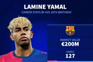 18岁的身价！亚马尔2亿欧&amp;梅西300万欧&amp;C罗没数据&amp;内马尔600万欧